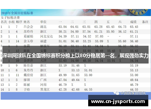 深圳网球队在全国锦标赛积分榜上以80分稳居第一名，展现强劲实力